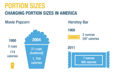 Portion sizes obesity related